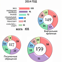 Обращения граждан в Совет депутатов города Апатиты в 2014 году